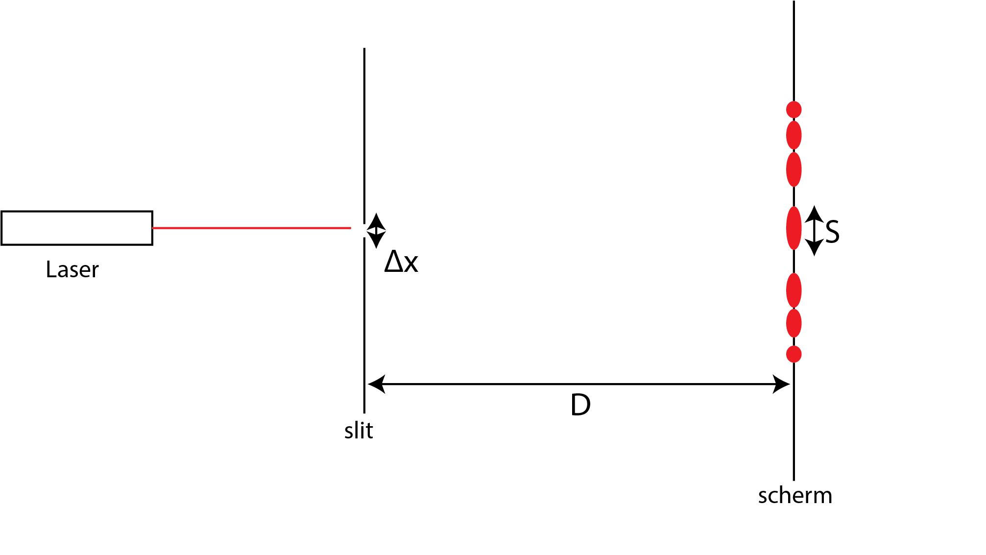 een schematische weergave van de opstelling en het interferentiepatroon met de grootheden gedefinieerd in de tekening.